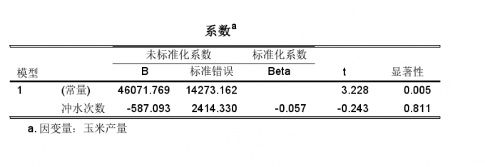 系数表格