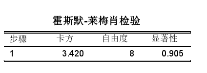 霍斯默-莱梅肖检验表格