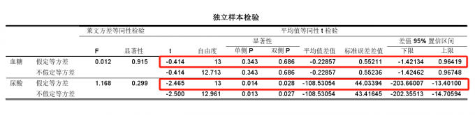 独立样本检验表格