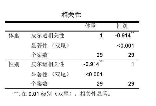 相关分析结果表格