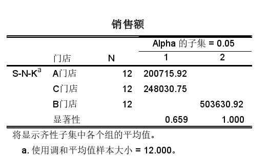 SNK事后比较结果