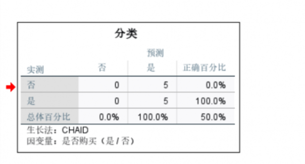 分类表