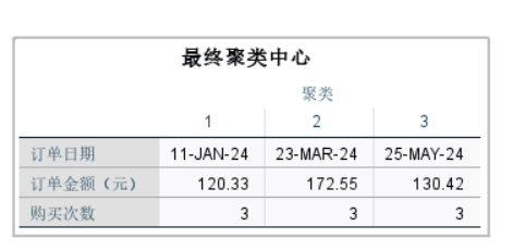 最终聚类中心