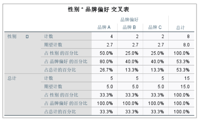 性别与品牌偏好交叉表