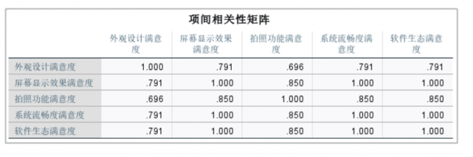 相关性矩阵表