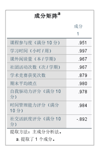 成分矩阵