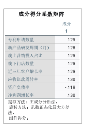 成分得分系数矩阵