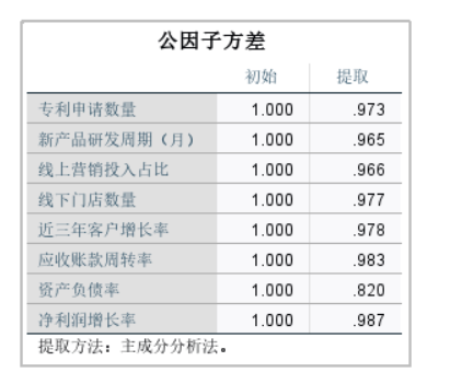 公因子方差