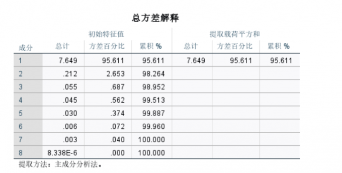 总方差解释