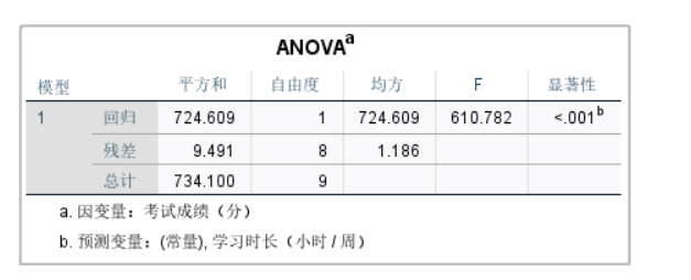 方差分析表