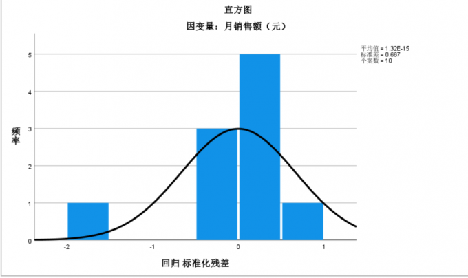 回归标准化残差直方图