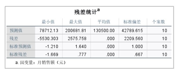 残差统计表