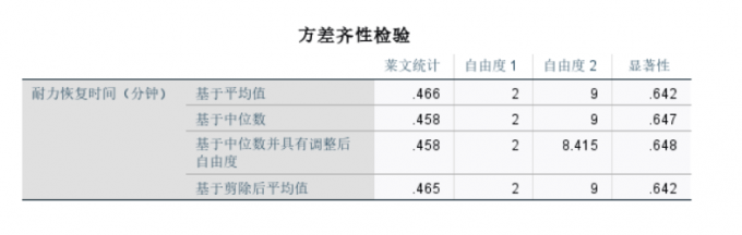 方差奇性检验