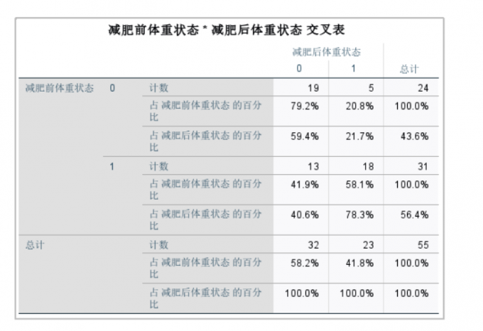 减肥前体重和减肥后体重交叉表