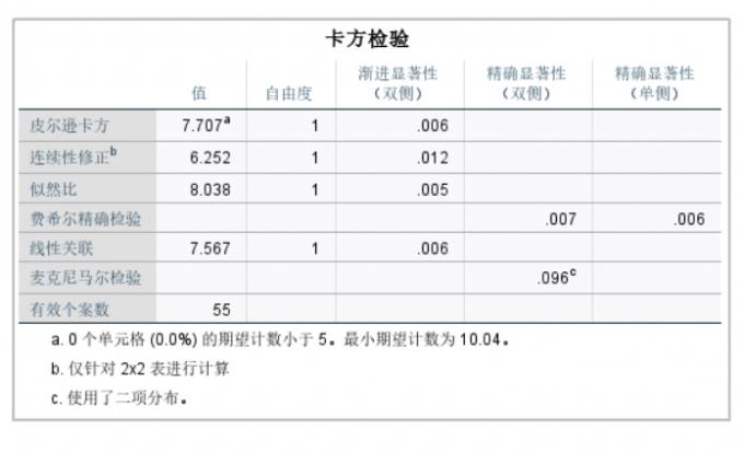 卡方检验表