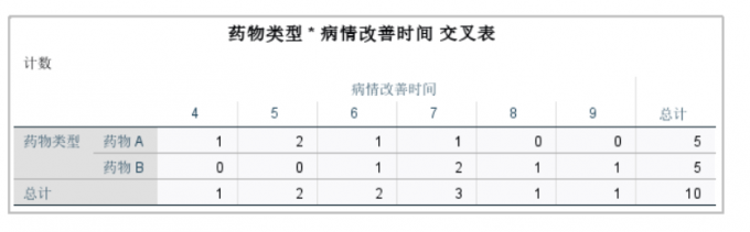 药物类型和病情改善时间交叉表