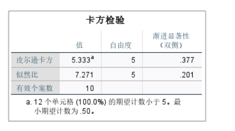 卡方检验