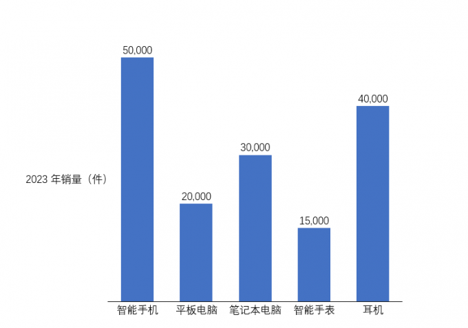 柱形图