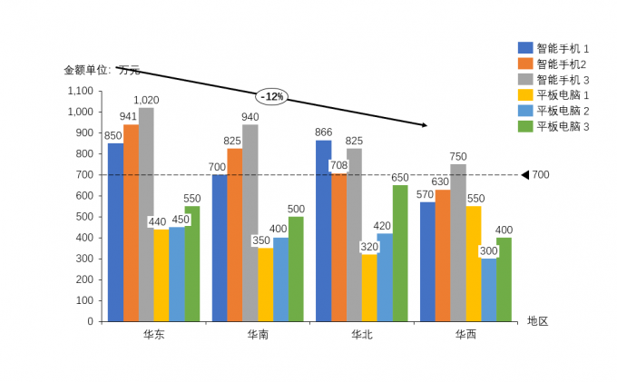 智能手机1变化趋势图