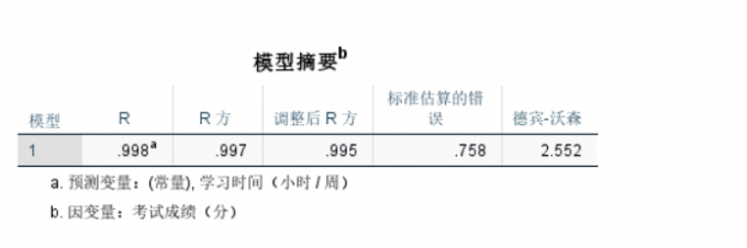 模型摘要表