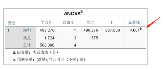方差分析表