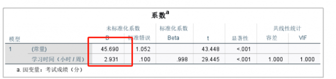 未标准化系数 B