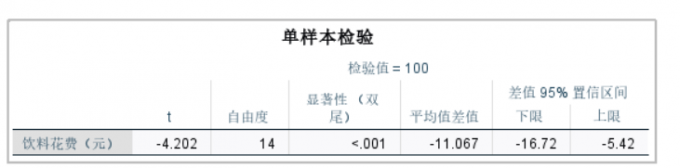 单样本检验结果