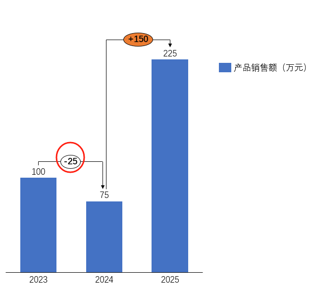 差异值