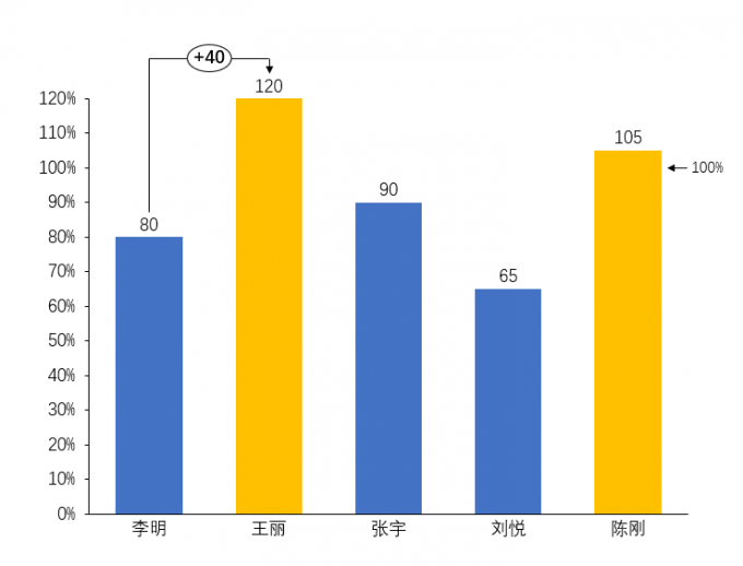 添加总计差异箭头