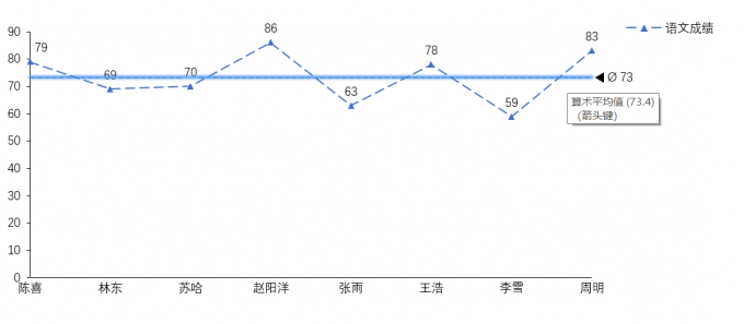添加平均值线